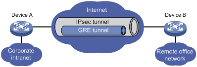 GRE over IPsec between two routers